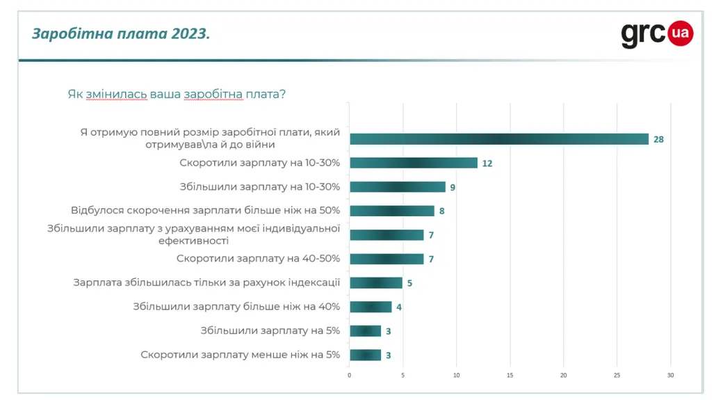 Як змінилися зарплати українців