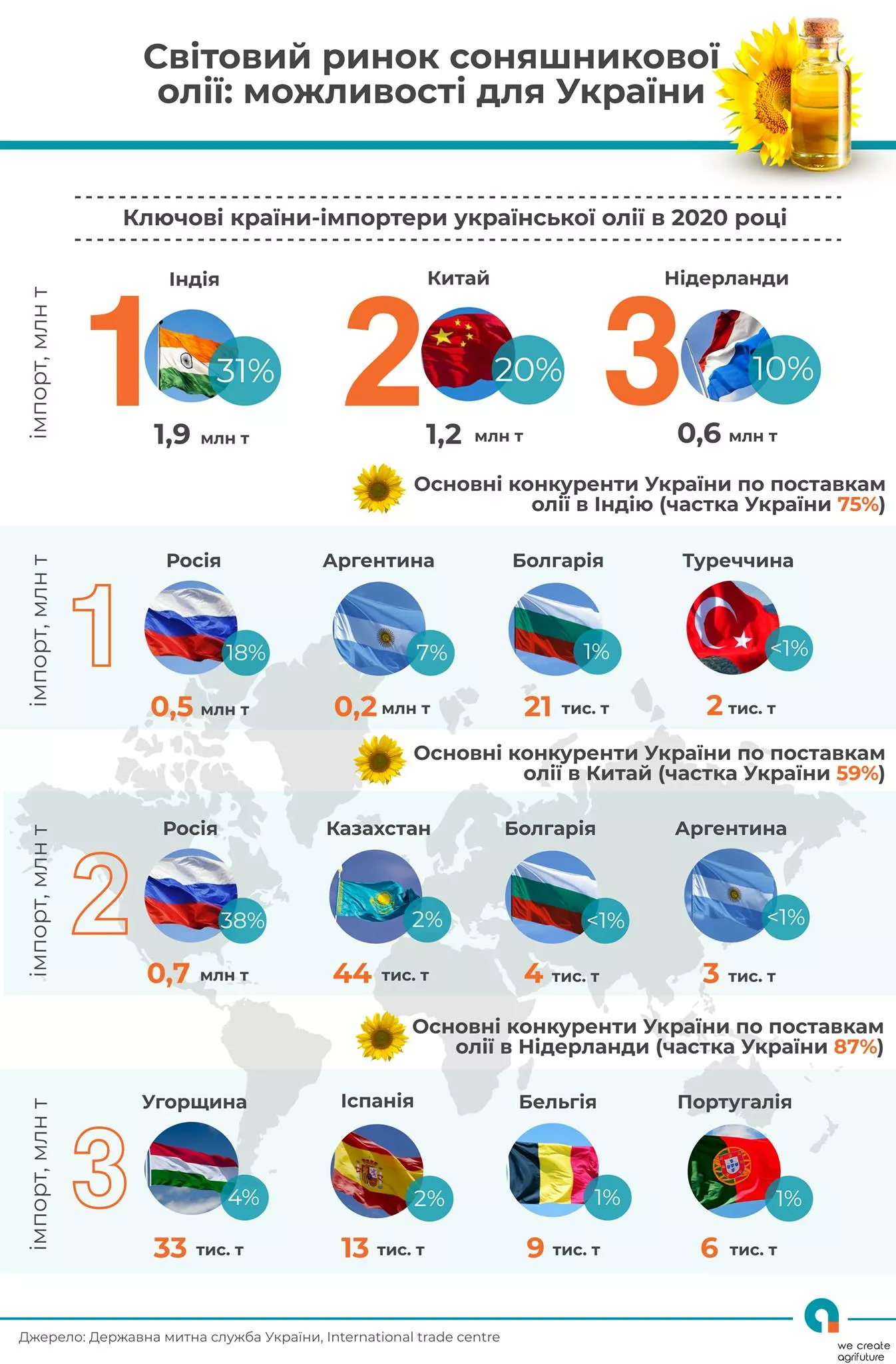 Кому Украина продает подсолнечное масло Кому Украина продает подсолнечное масло