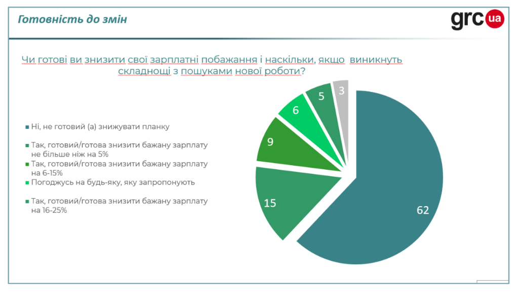 Що в українців із зарплатами