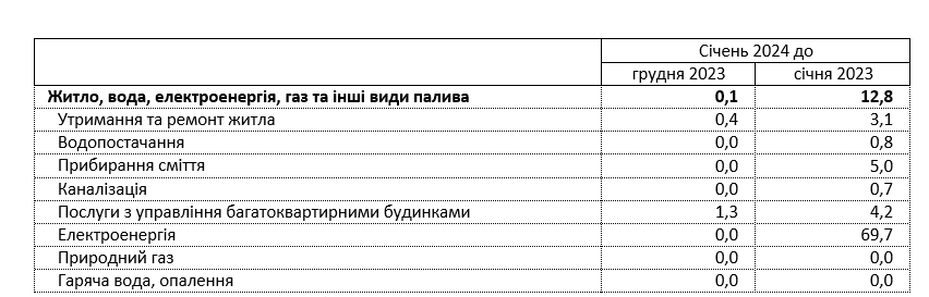 В Україні за рік відчутно подорожчали житлово-комунальні послуги