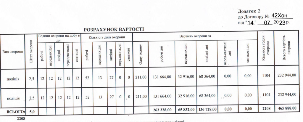Розрахунок вартості послуг охорони