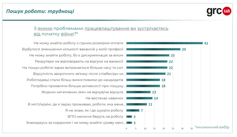 З якими проблемами стикаються українці під час пошуку роботи