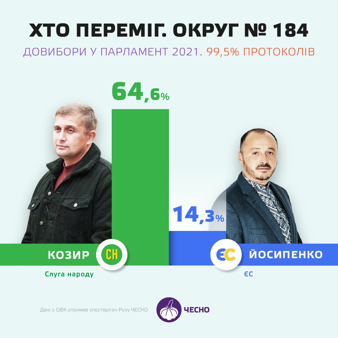 Результати проміжних виборів 31 жовтня 2021 року на 184 виборчому окрузі