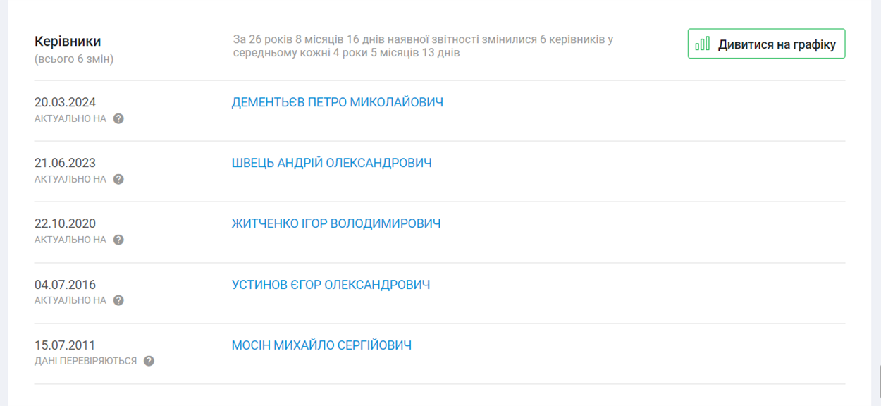 Історія керівників КП «Херсонелектротранс»